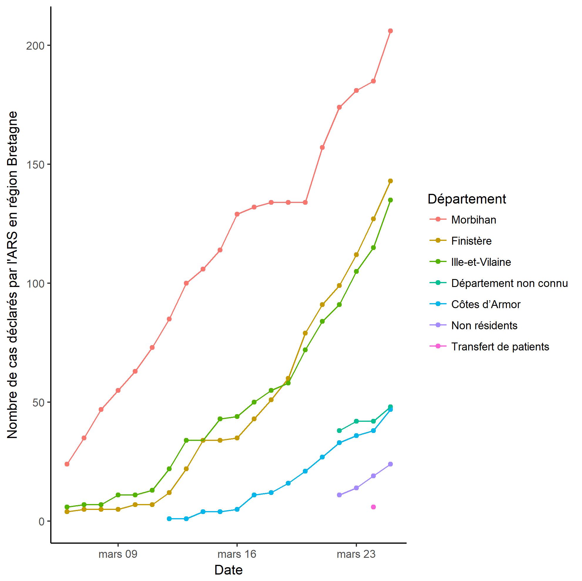 covid19databretagne