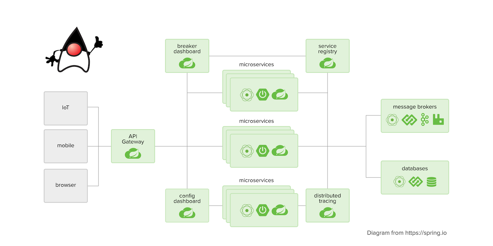 Github in 28 on sale minutes spring microservices