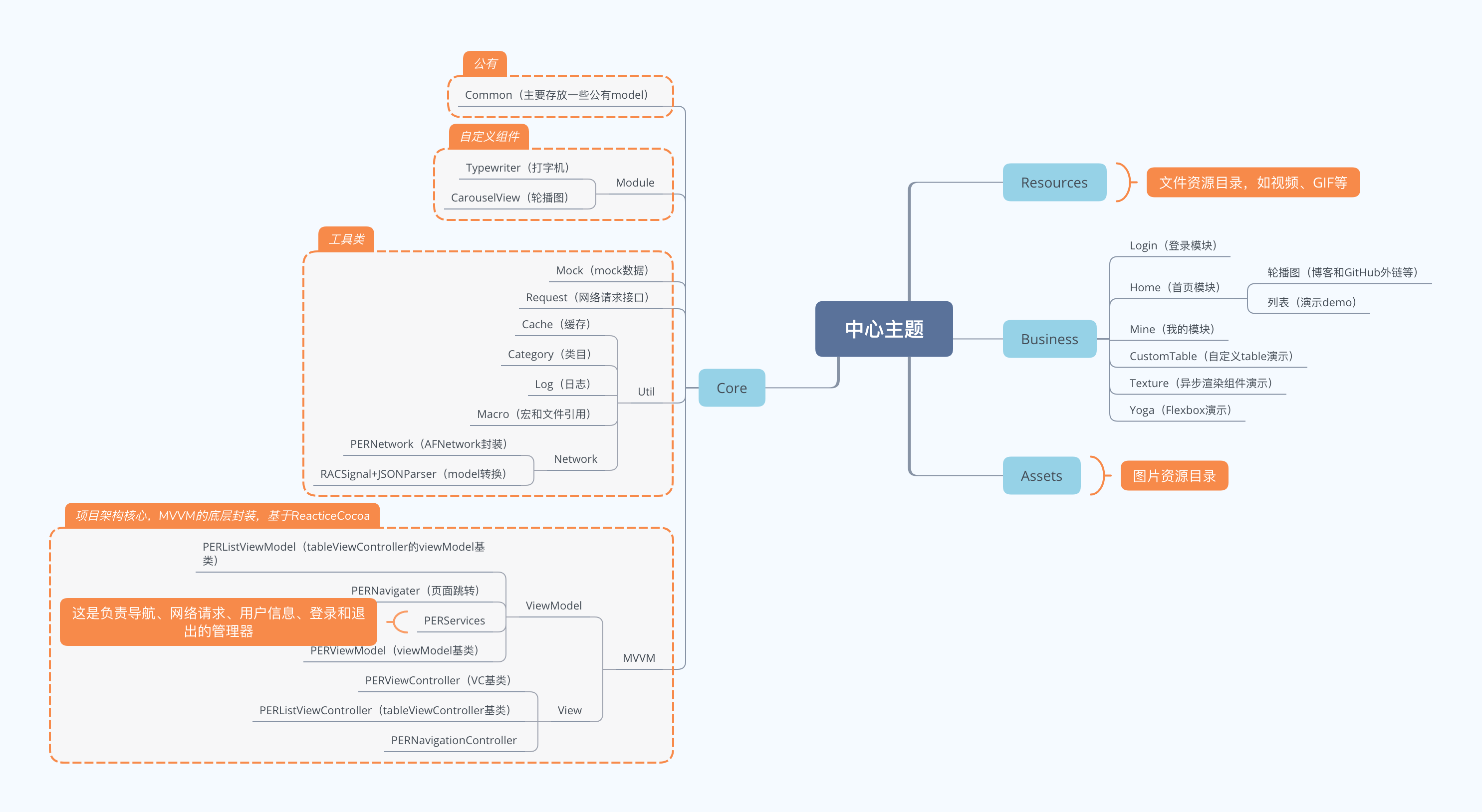 GitHub - PersonaZhou/PersonaObjcCode: 主要演示一些流行的三方组件和自定义组件的使用，项目基于 ...