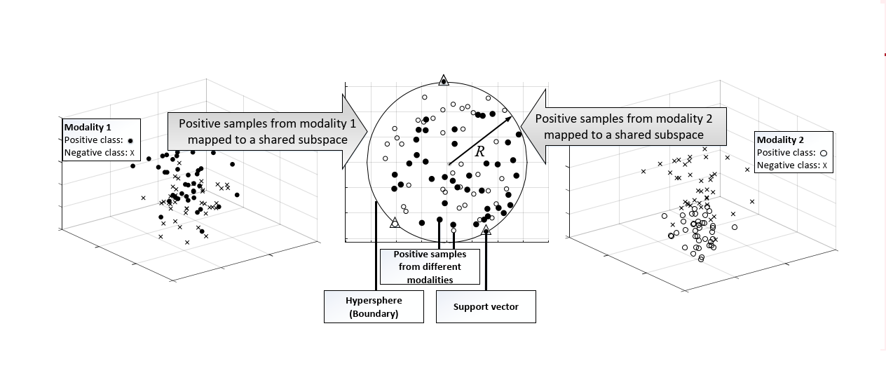 Deep learning store one class classification