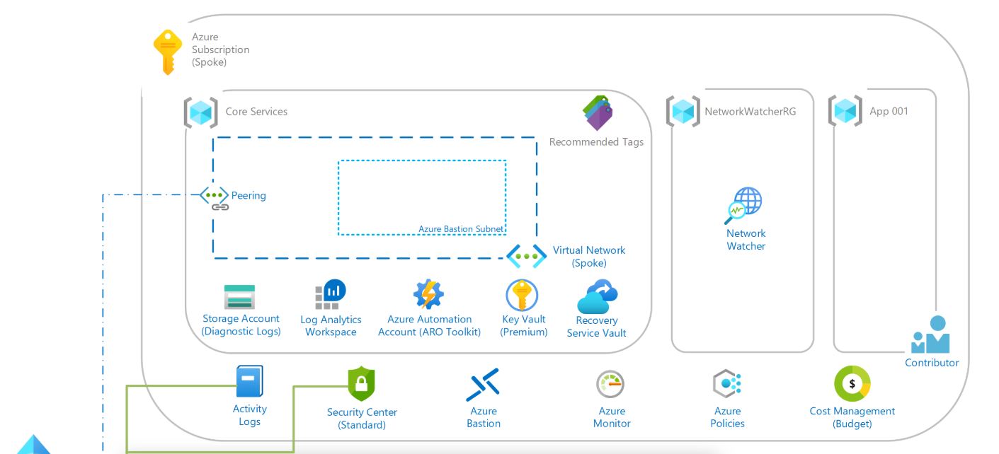 GitHub - lpassig/AzureSpokeBlueprint: This blueprint creates a fully ...