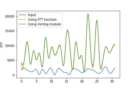 GitHub - AugustinJose1221/FFTx32: A 32 point radix-2 FFT module written ...