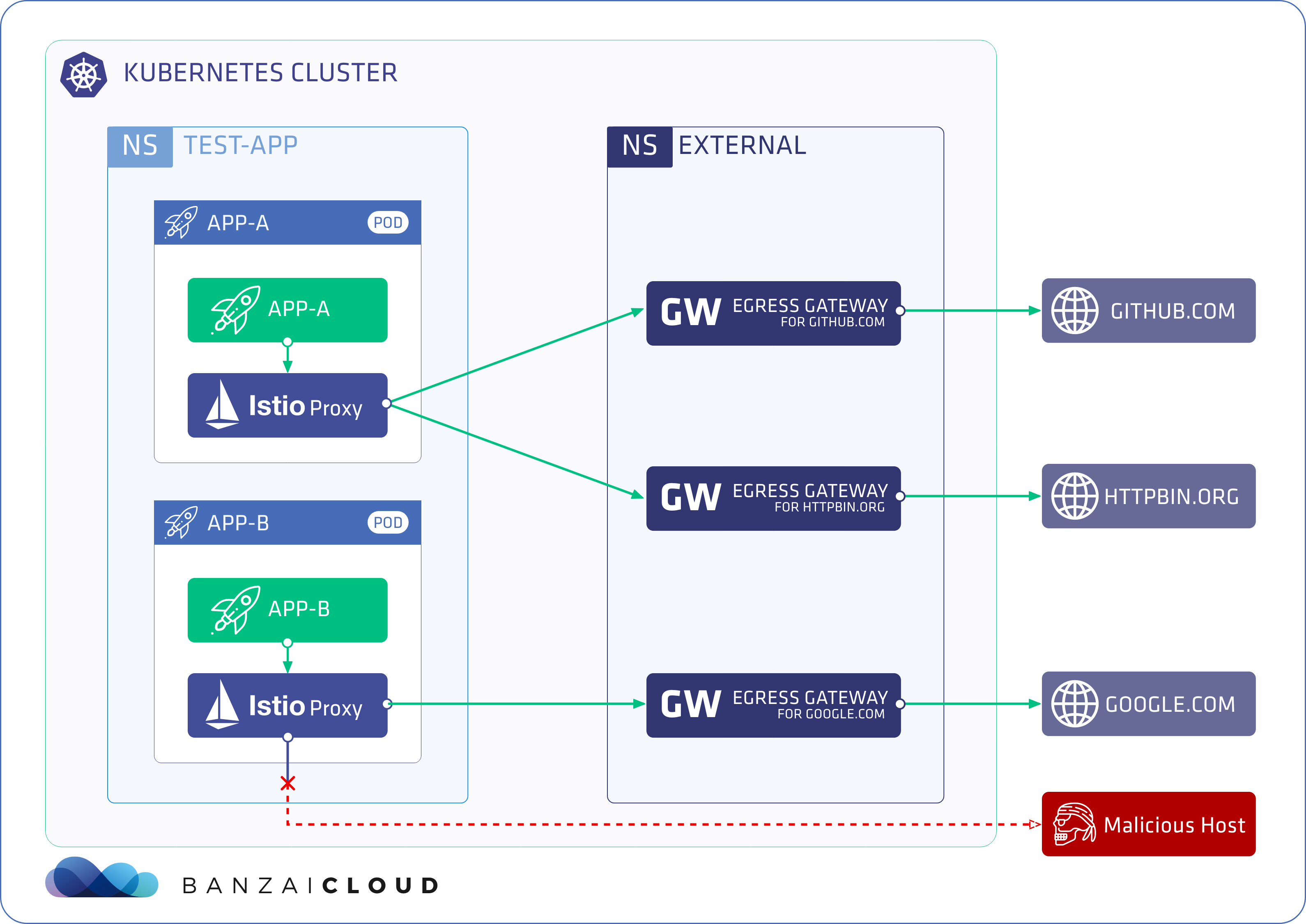 Redirect apps. Istio Egress Gateway. Ingress Egress Istio. Kubernetes Istio. Kubernetes Egress Gateway.