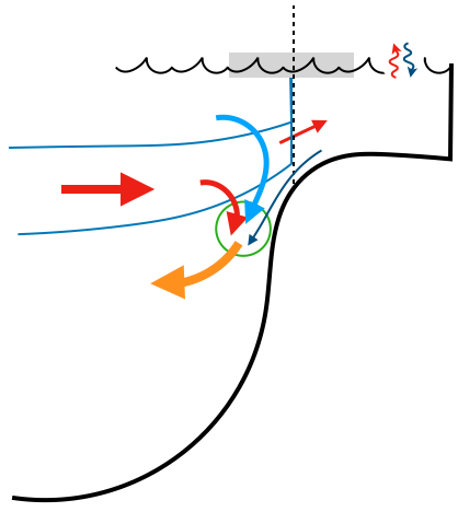 Polar-overturning-circulation-model