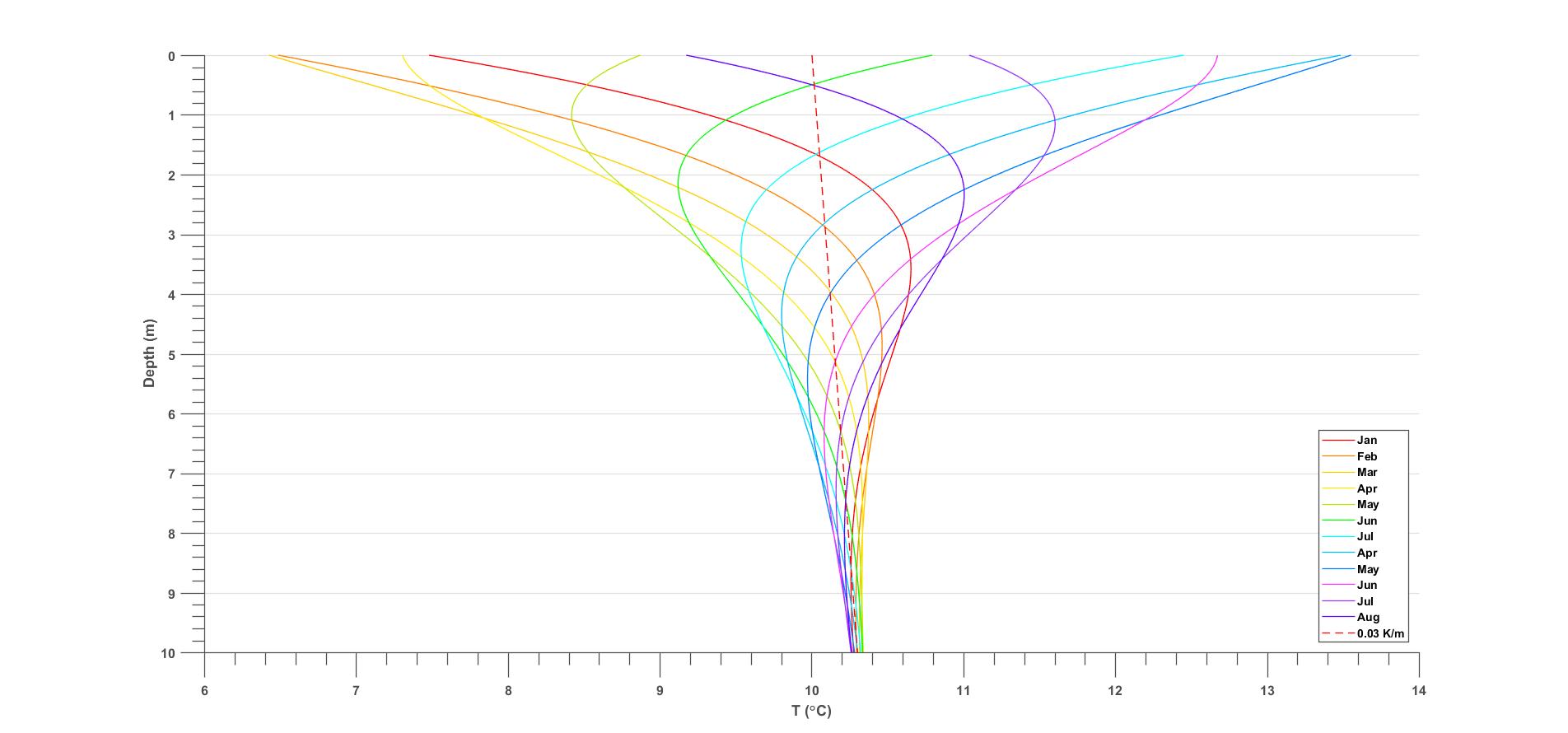 pt2z-propagate-temperature-time-series-to-depth