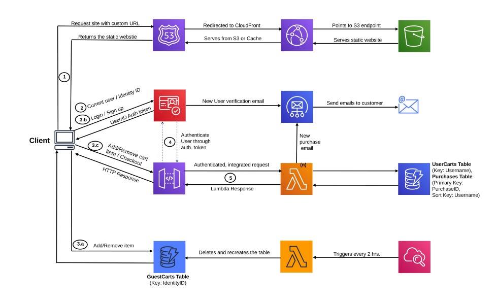 GitHub - chiniczR/The-Jukebox-Serverless-Web-App: The Jukebox - an ...