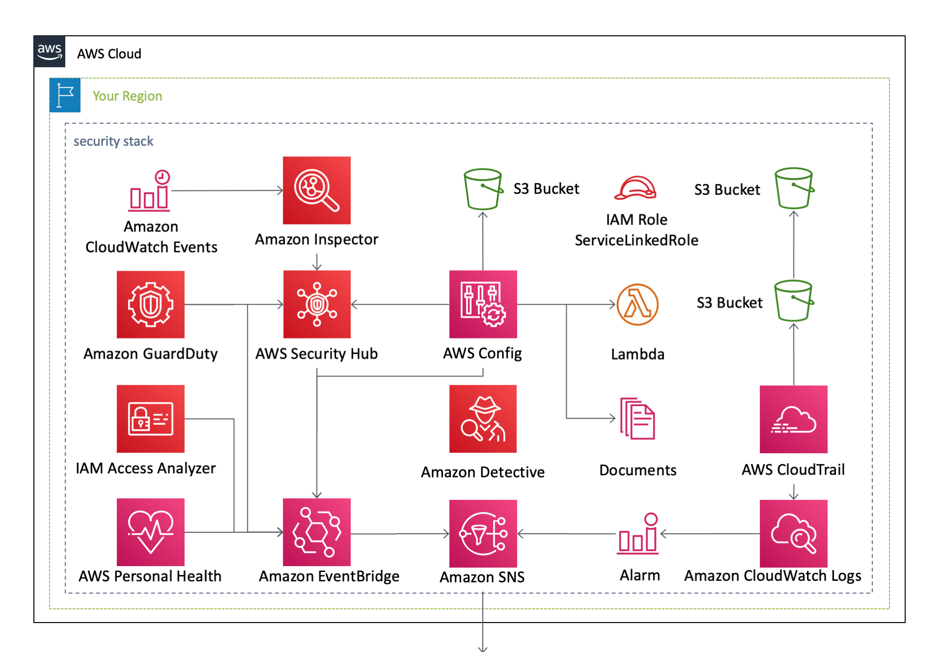 awscloudformationtemplates/codepipelinedefaultsettings.md at master