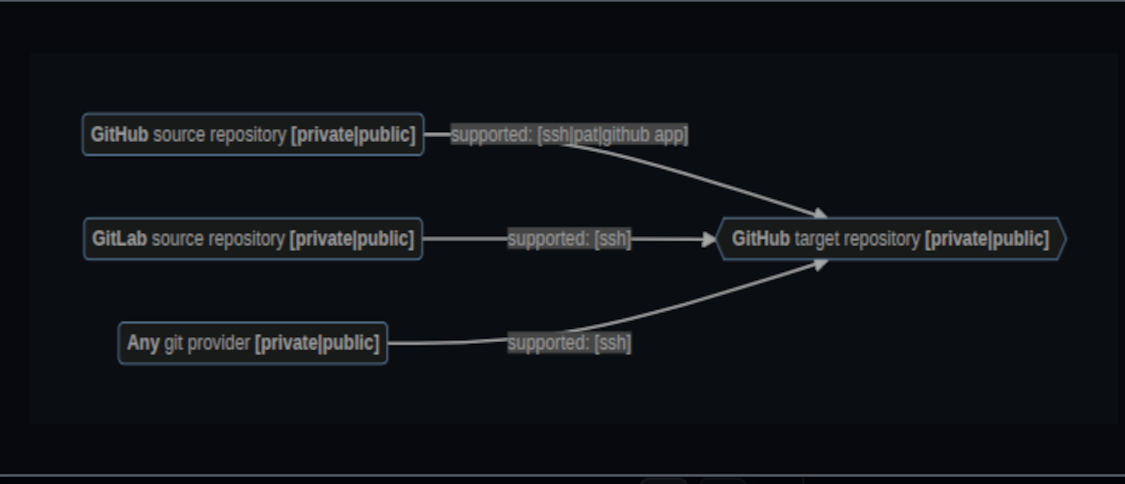 actions-template-sync