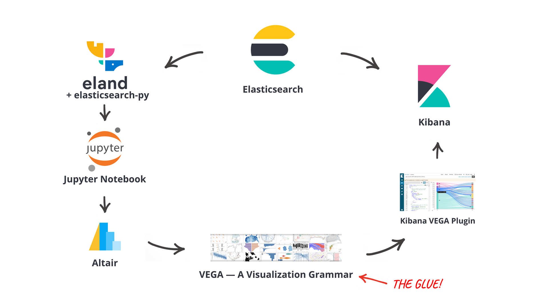 walterra/jupyter2kibana