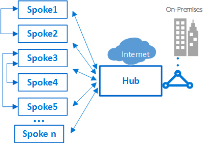 AzureScaffoldingHubAndSpokeTemplate