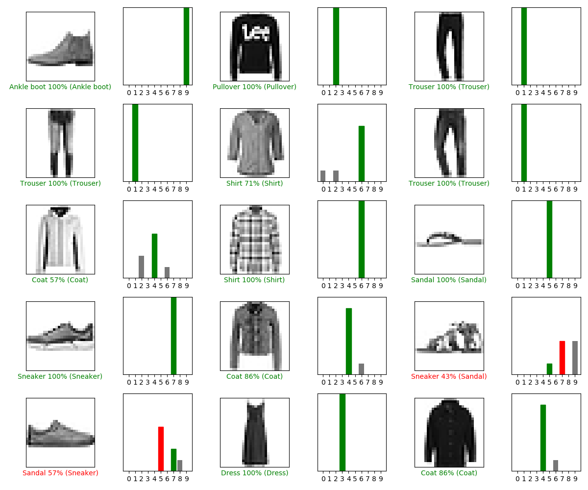 GitHub - Ukasz09/Clothing-recognition: :dress: FashionMNIST cloathing ...