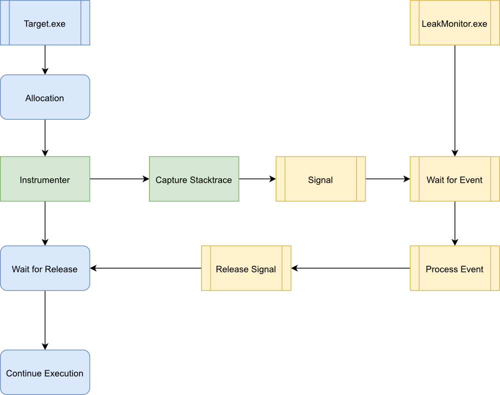 GitHub - vastlimits/LeakDetect: A Windows memory instrumentation tool ...