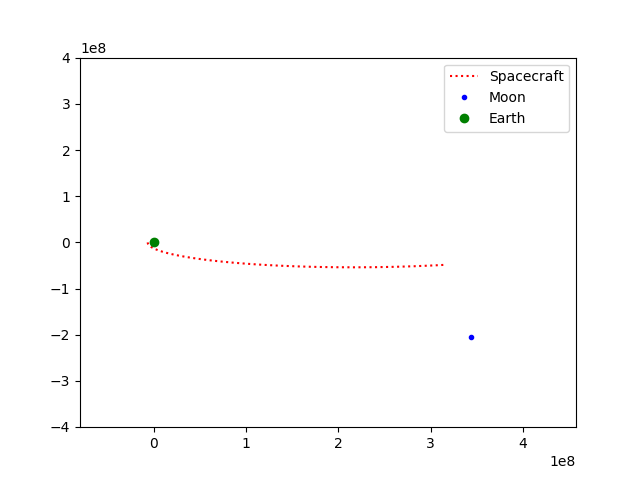 GitHub - algometrix/Orbital_Mechanics: Earth to Moon orbital simluation ...