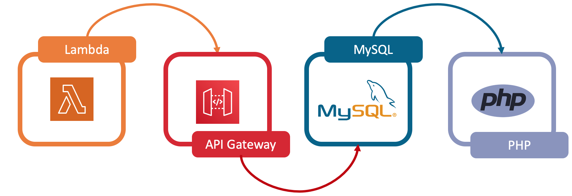 Php for. Amazon keyspaces (for Apache Cassandra). Amazon keyspaces.