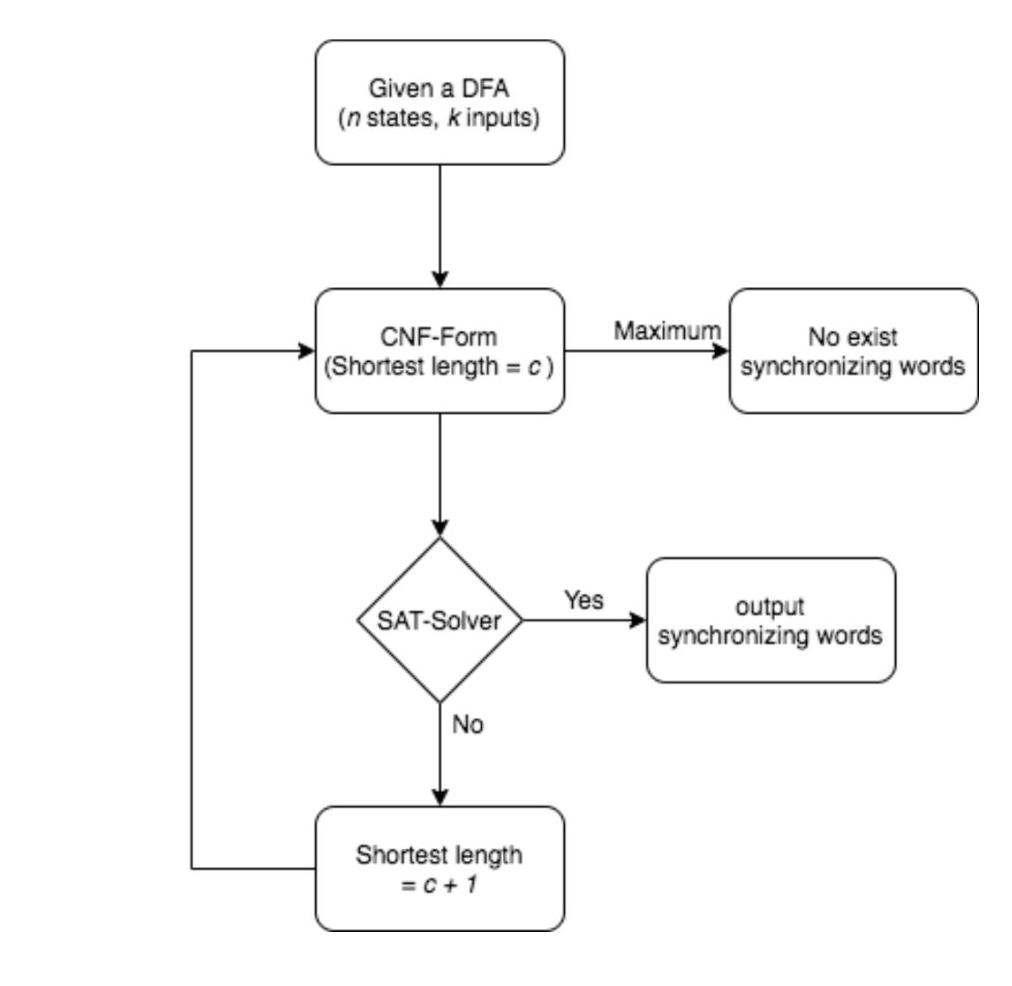 GitHub - tony85212/SAT-Based-Short-Synchronizing-Words: CS 517 Theory ...