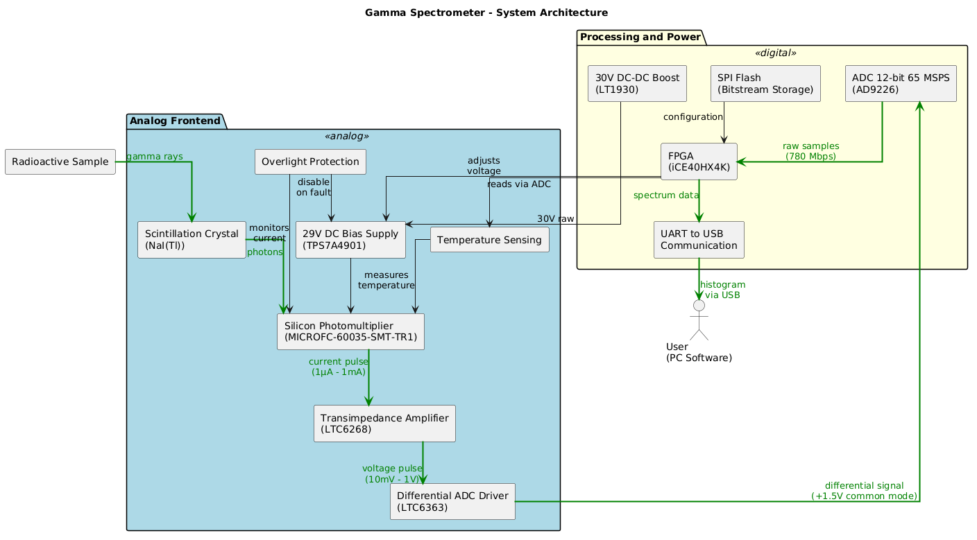 GammaSpectrometer
