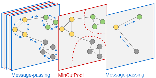 FilippoMB/Spectral-Clustering-with-Graph-Neural-Networks-for-Graph-Pooling