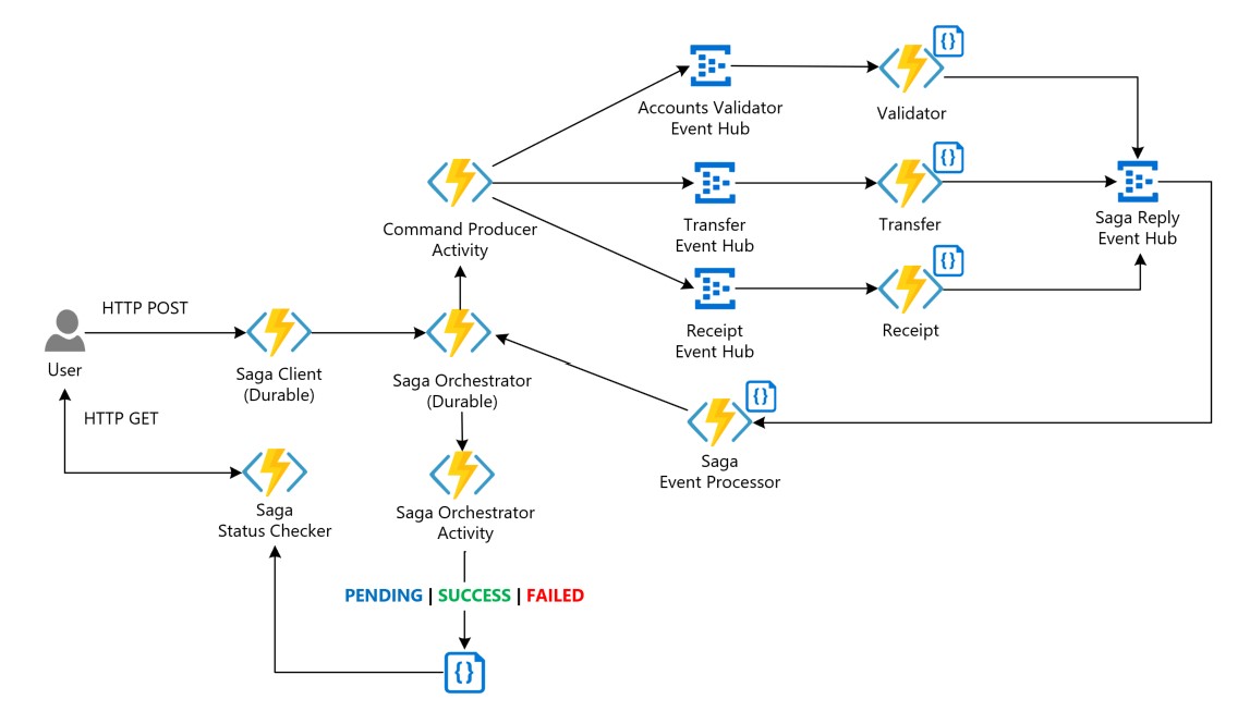 Orchestration In Azure