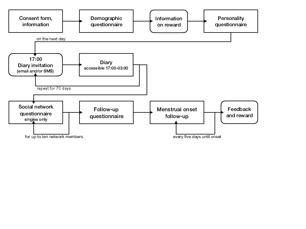 GitHub - rubenarslan/gocd2: Goettingen Ovulatory Cycle Diaries 2: data ...