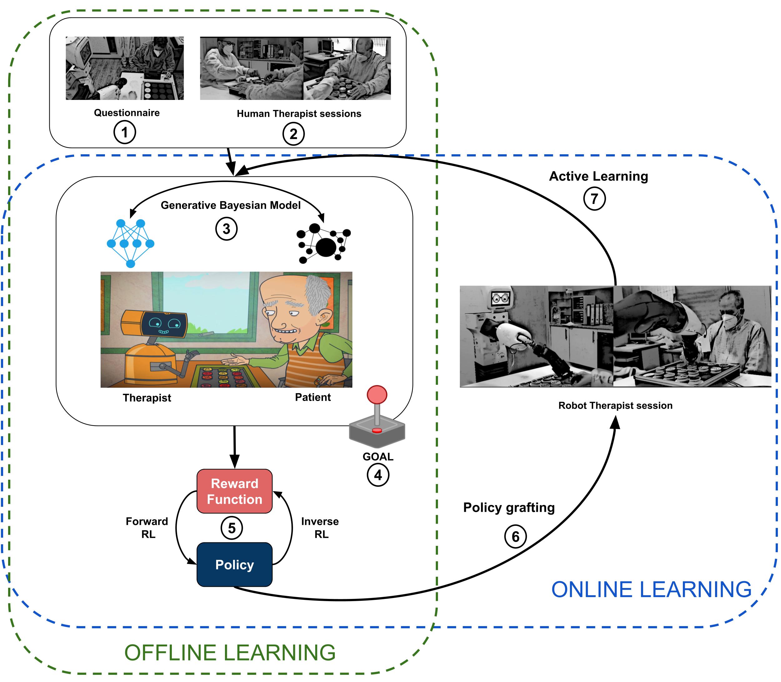 GitHub - aandriella/CARESSER: Cognitive Assistive Robotic Framework ...
