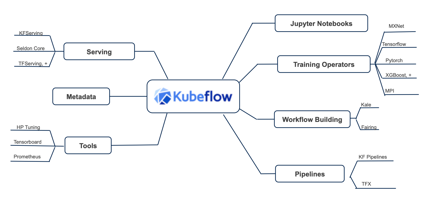 kubeflowdojo