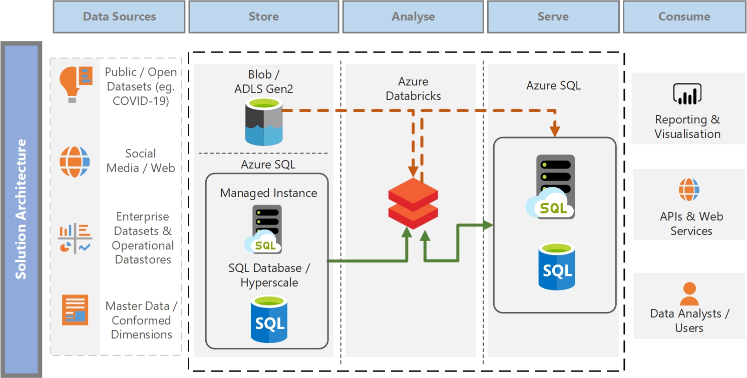 GitHub - Mokabiru/databricks-azuresql-samples: This Repo Contains ...