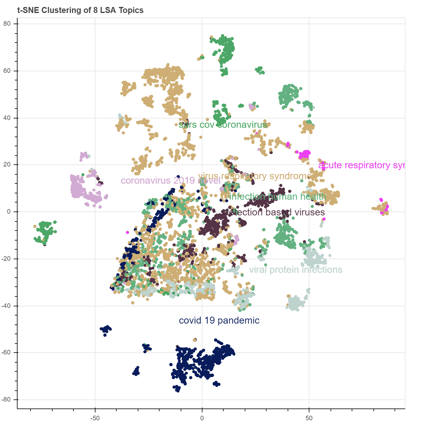 GitHub - yogesh696ksingh/LSA: Latent Semantic Analysis on Covid-19 ...