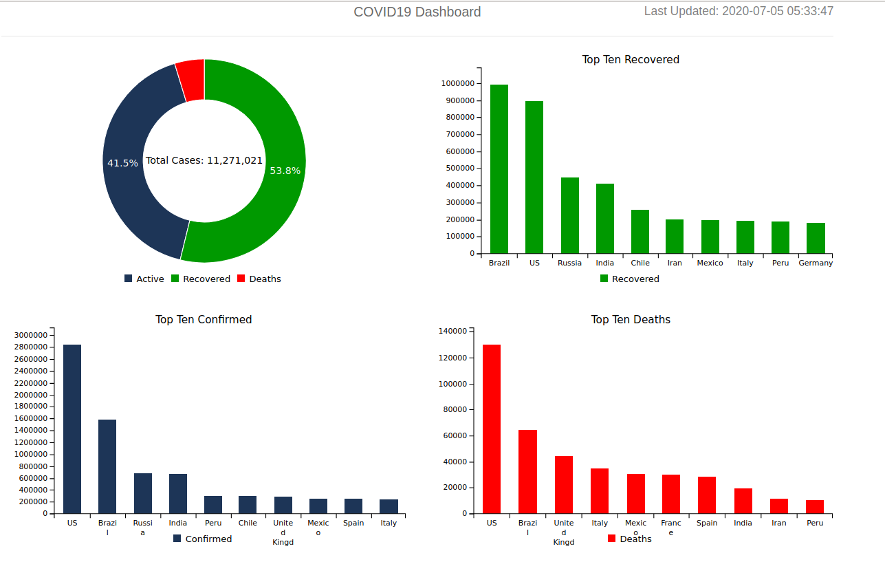 Covid19_Dashboard