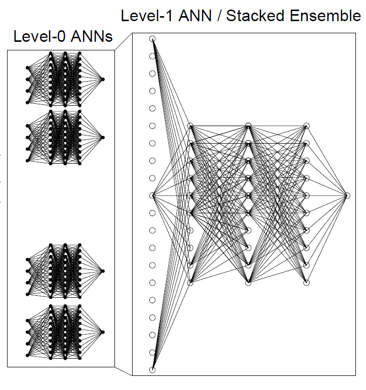 Stacked-ANN-ensemble