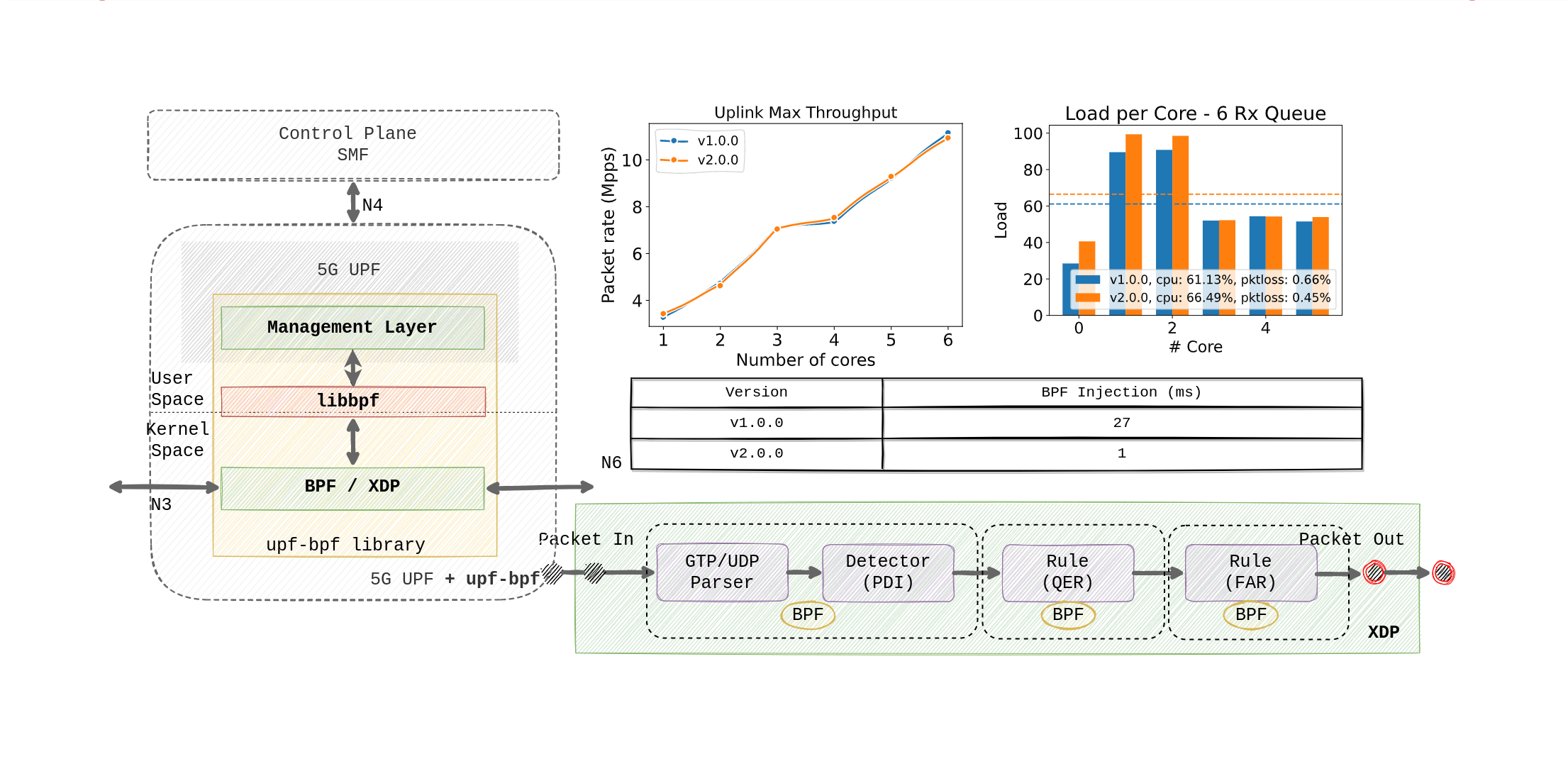 upf-bpf