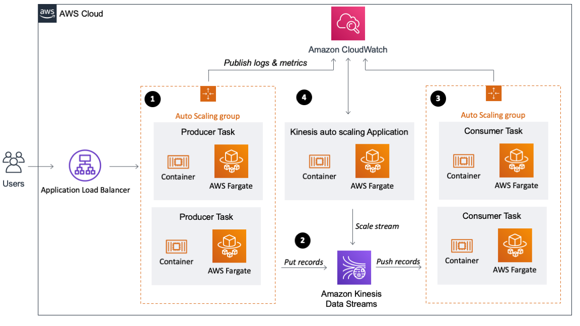 kinesis-data-streams · GitHub Topics · GitHub