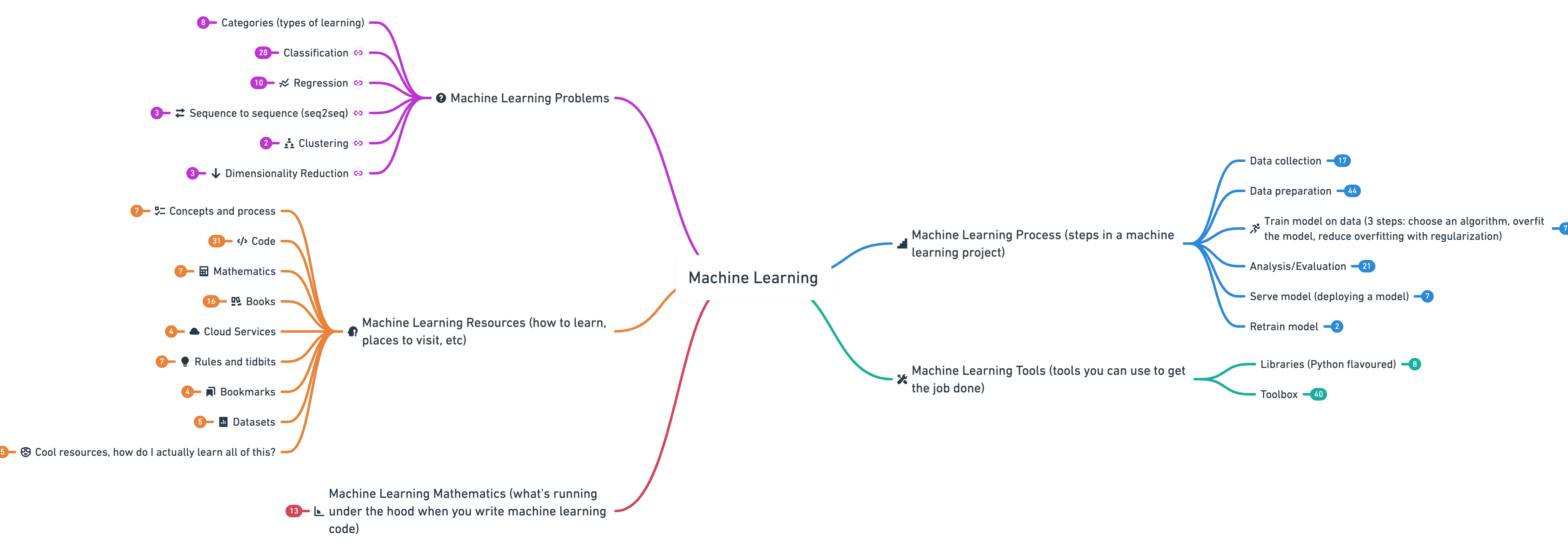 Pull Requests Mrdbourke Machine Learning Roadmap GitHub   91315100 C297 11ea 8d0c A2600a42d8b3