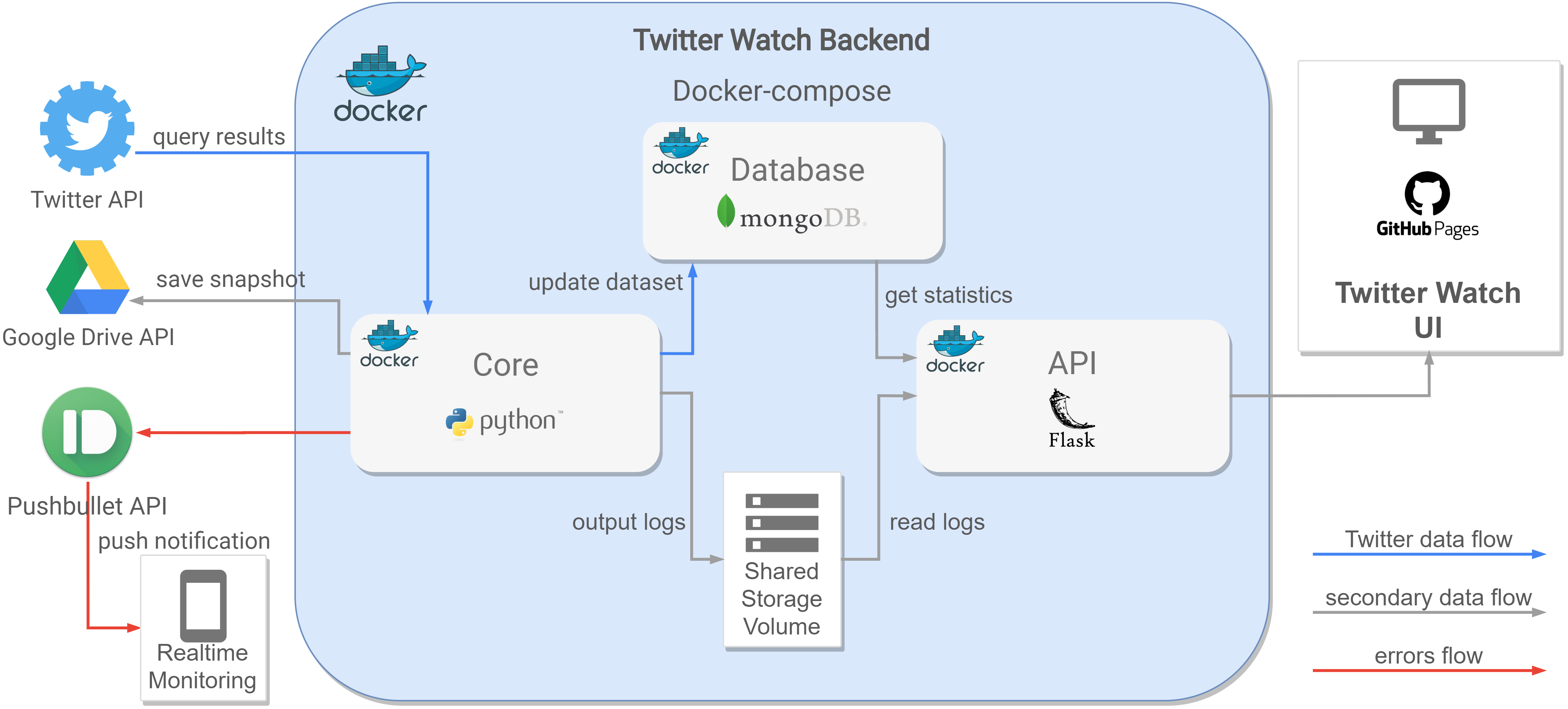 Drive api