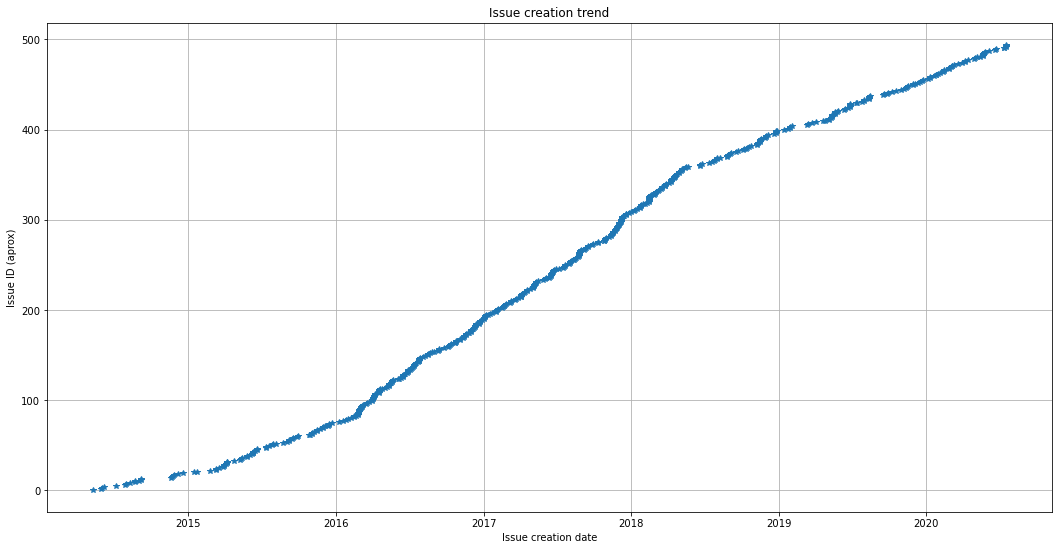 repo-popularity-stats-issue-creation-trend