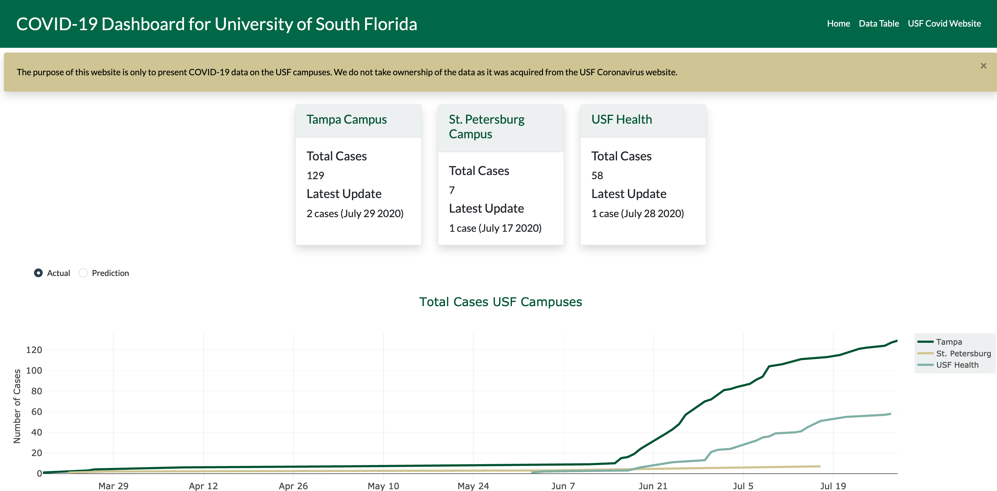 USF_COVID19_VISUALIZER