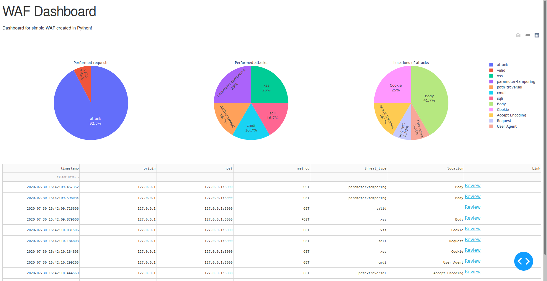 GitHub - dvwright/xss-mw: XssMw is an middleware designed to auto