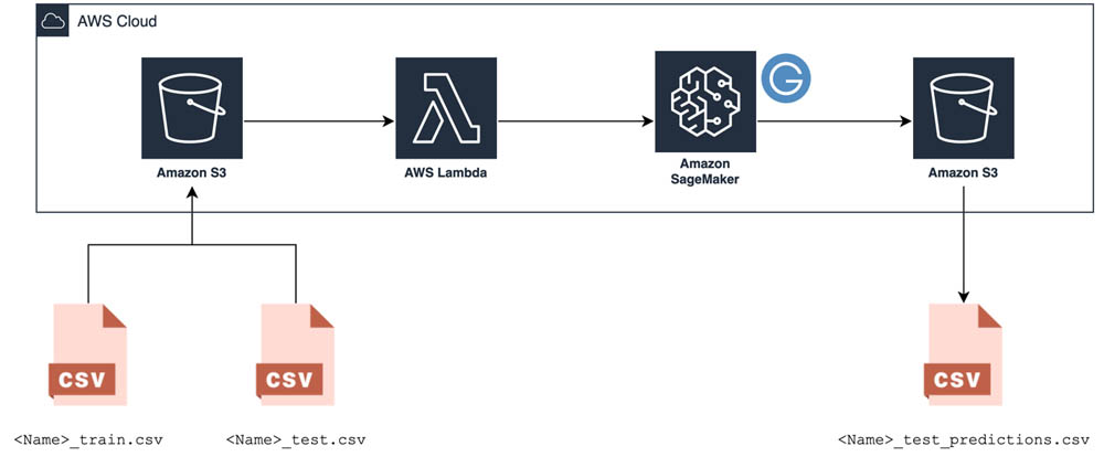 autogluon · GitHub Topics · GitHub