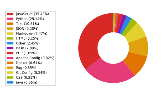 wakatime-languages-pie-svg