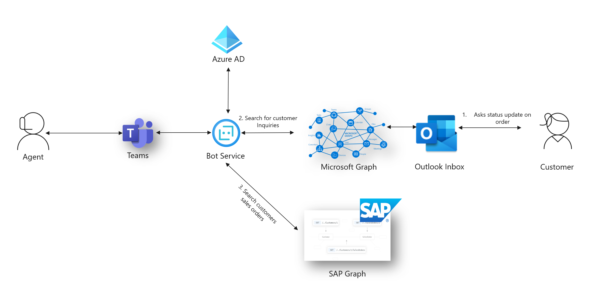 TEAMS-Chatbot-Microsoft-SAP-Graph