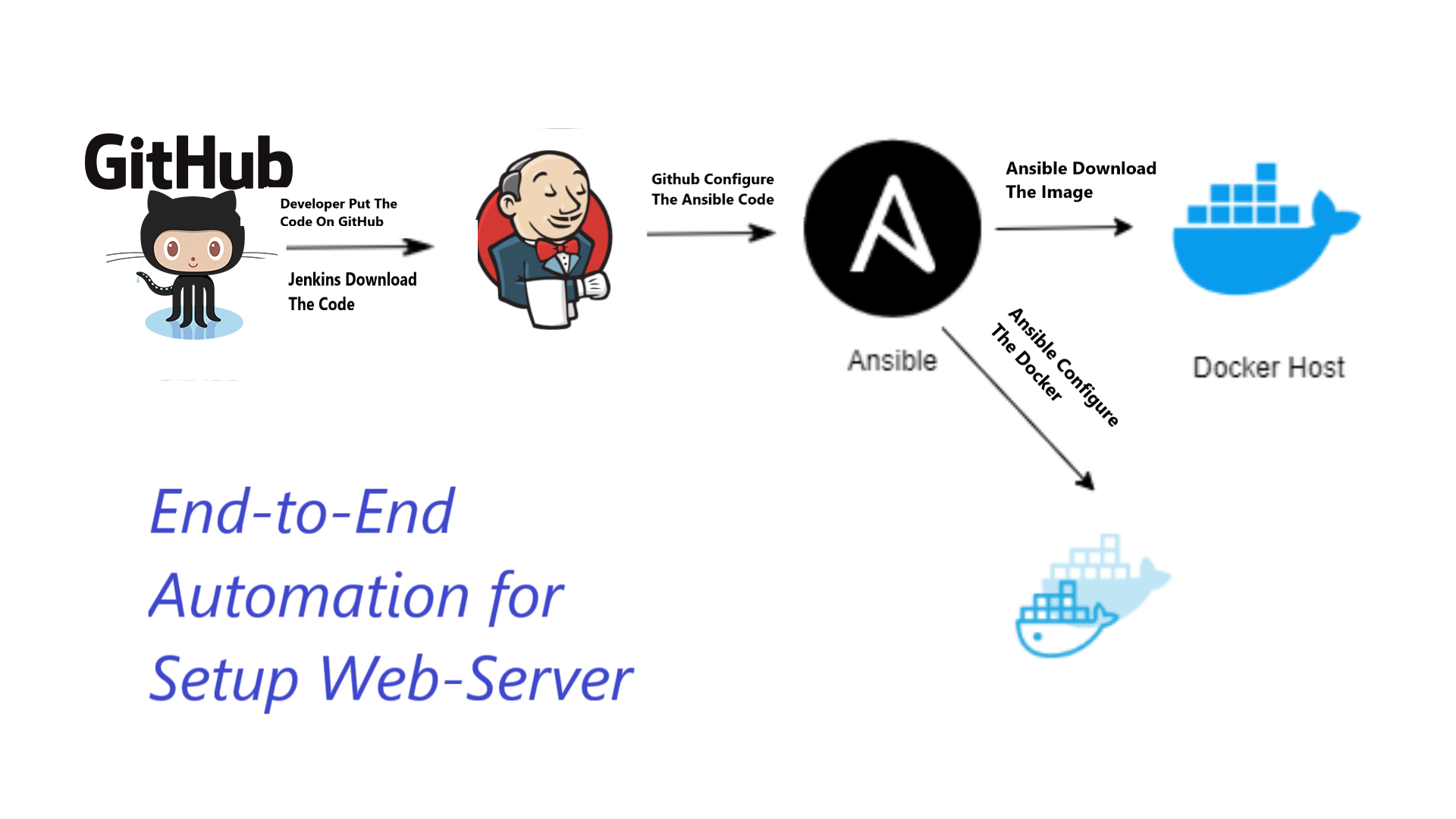 Ansible-Jenkins-pipeline