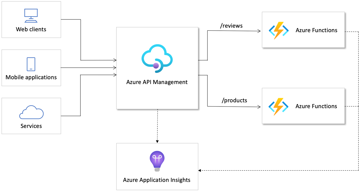 GitHub - Azure-Samples/Serverless-APIs: Guidance for building