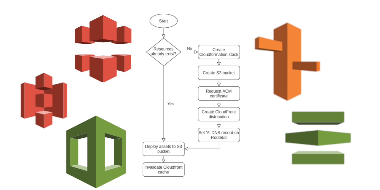 action-deploy-aws-static-site