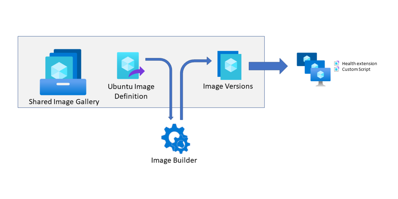 GitHub - rjfmachado/azure-sig-imagebuilder-vmss-ext: End to end Shared ...