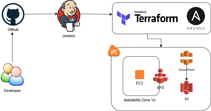 aws_ec2_efs_cloudfront_s3