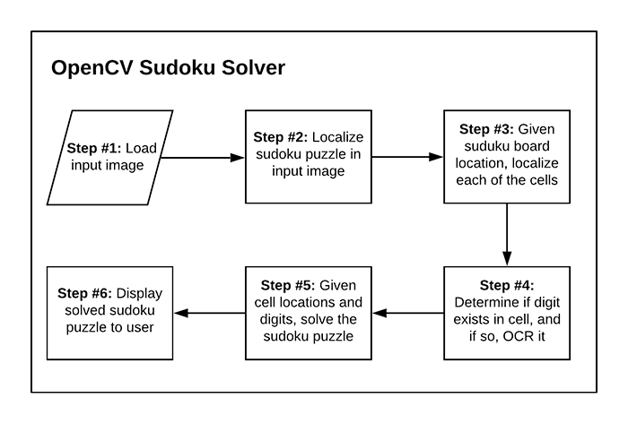 GitHub - hydenz/sudoku-solver: Resolvedor automático de sudoku