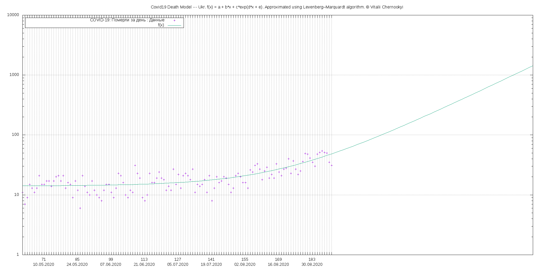 covid-19_death_model.ukr