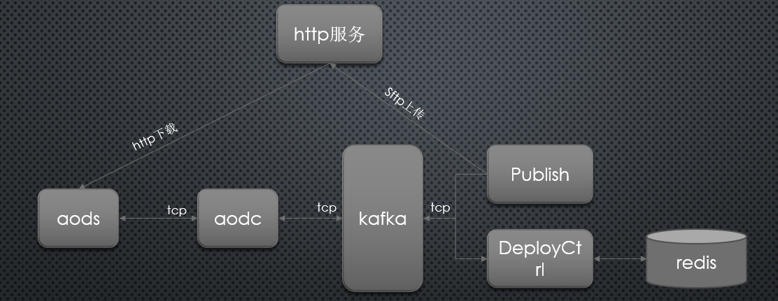 GitHub - PrQiang/aods: 自动化部署系统 · GitHub