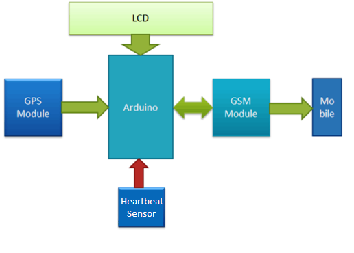 GitHub - Dhirajsharmain/IOT-Project-Major: Major Project (Vehicle ...