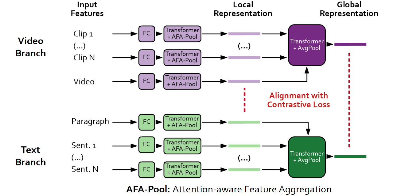 GitHub - simon-ging/coot-videotext: COOT: Cooperative Hierarchical