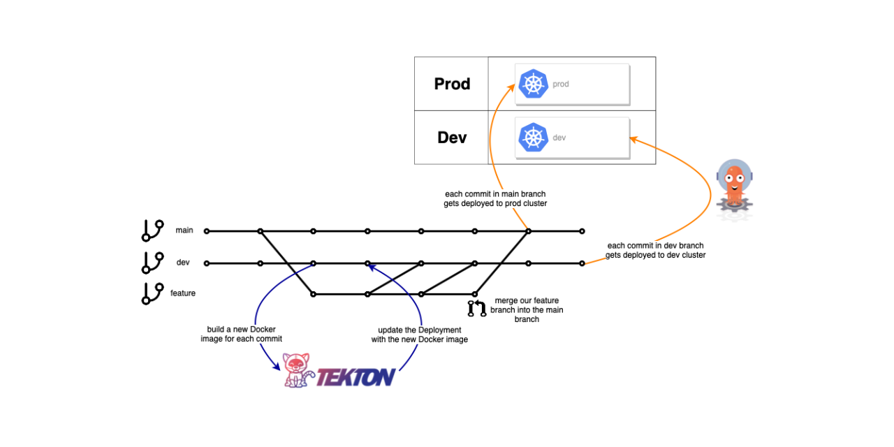 gitops-using-argo-cd-and-tekton